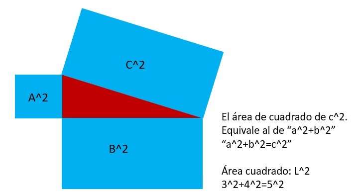 teorema de Pitágoras demostración geométrica