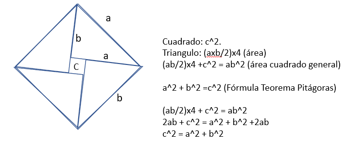 Demostración algebraica teorema de Pitágoras.